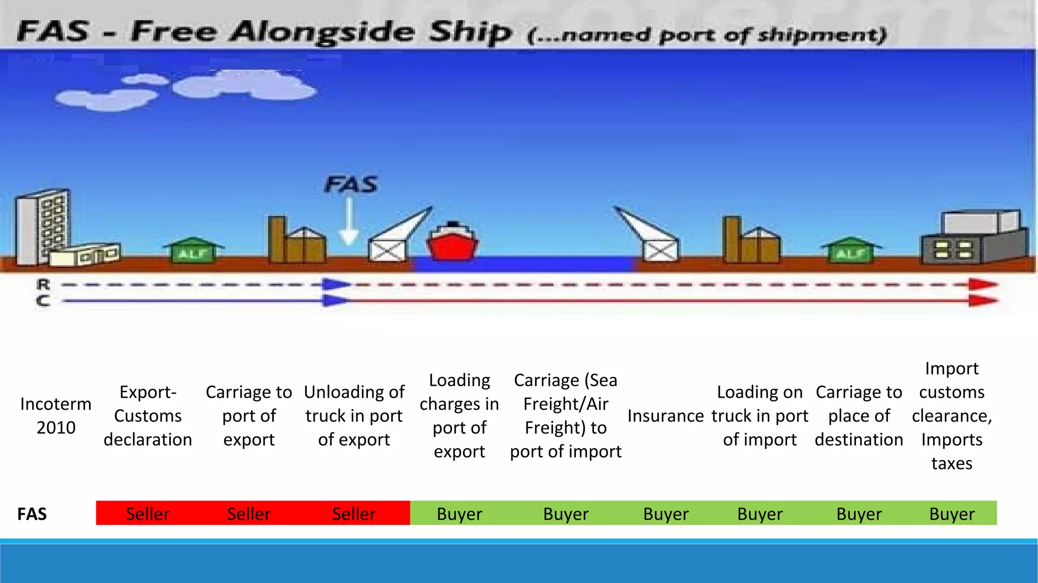 Fas Insurance incoterms-2010 | PPT