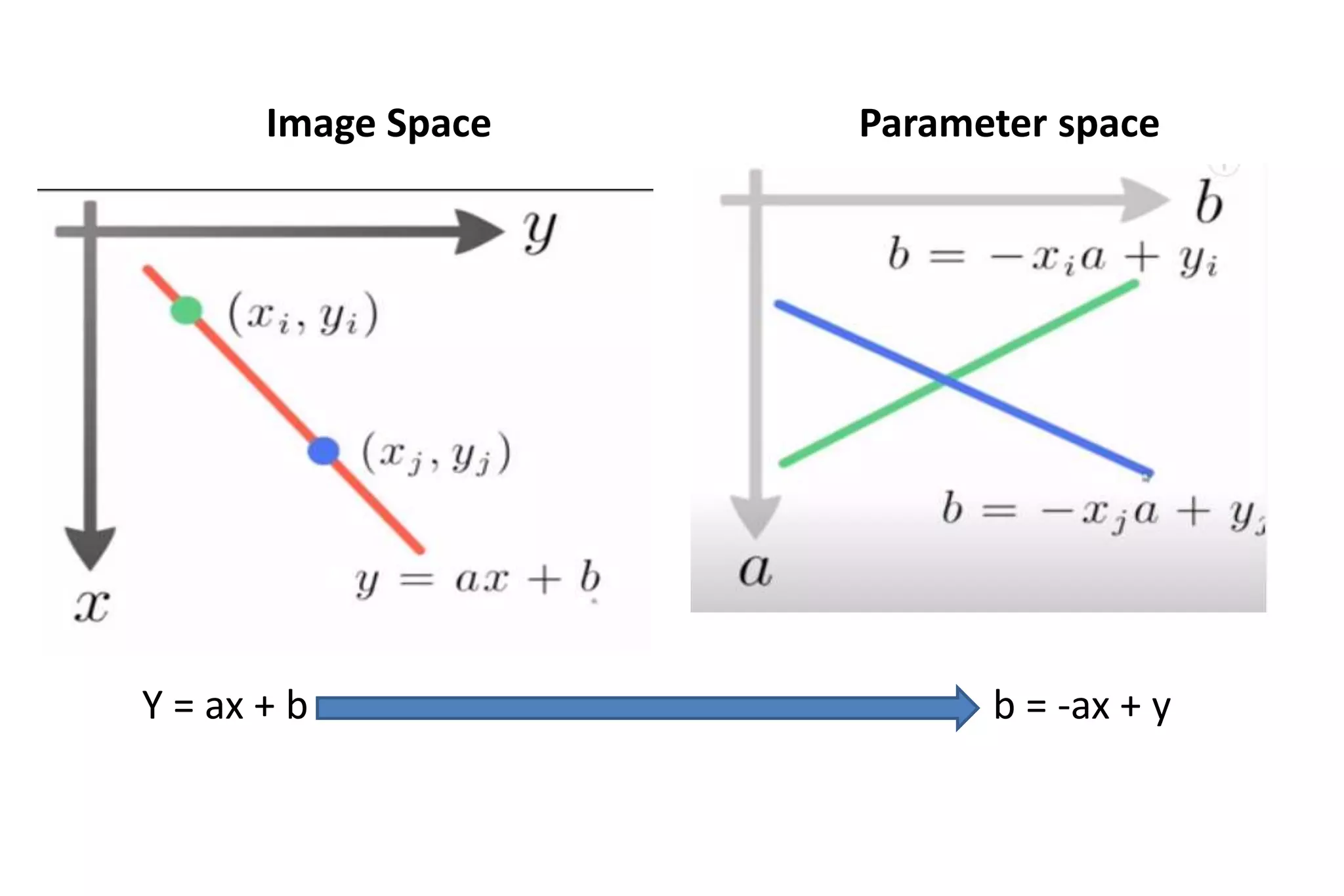 Image Space Parameter space
Y = ax + b b = -ax + y
 
