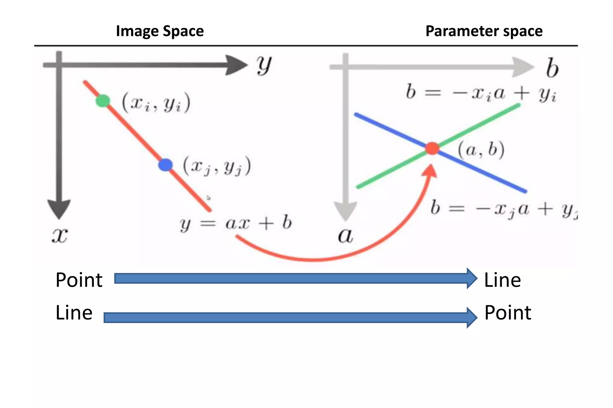 Point Line
Line Point
Image Space Parameter space
 