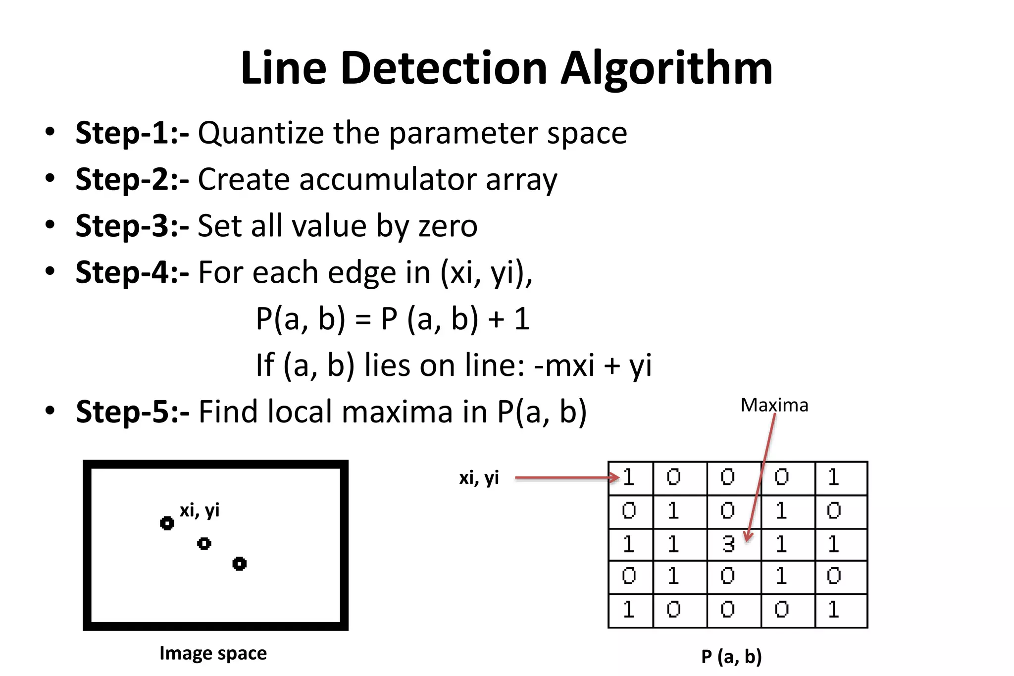 Line Detection Algorithm
• Step-1:- Quantize the parameter space
• Step-2:- Create accumulator array
• Step-3:- Set all value by zero
• Step-4:- For each edge in (xi, yi),
P(a, b) = P (a, b) + 1
If (a, b) lies on line: -mxi + yi
• Step-5:- Find local maxima in P(a, b)
xi, yi
Image space P (a, b)
Maxima
xi, yi
 
