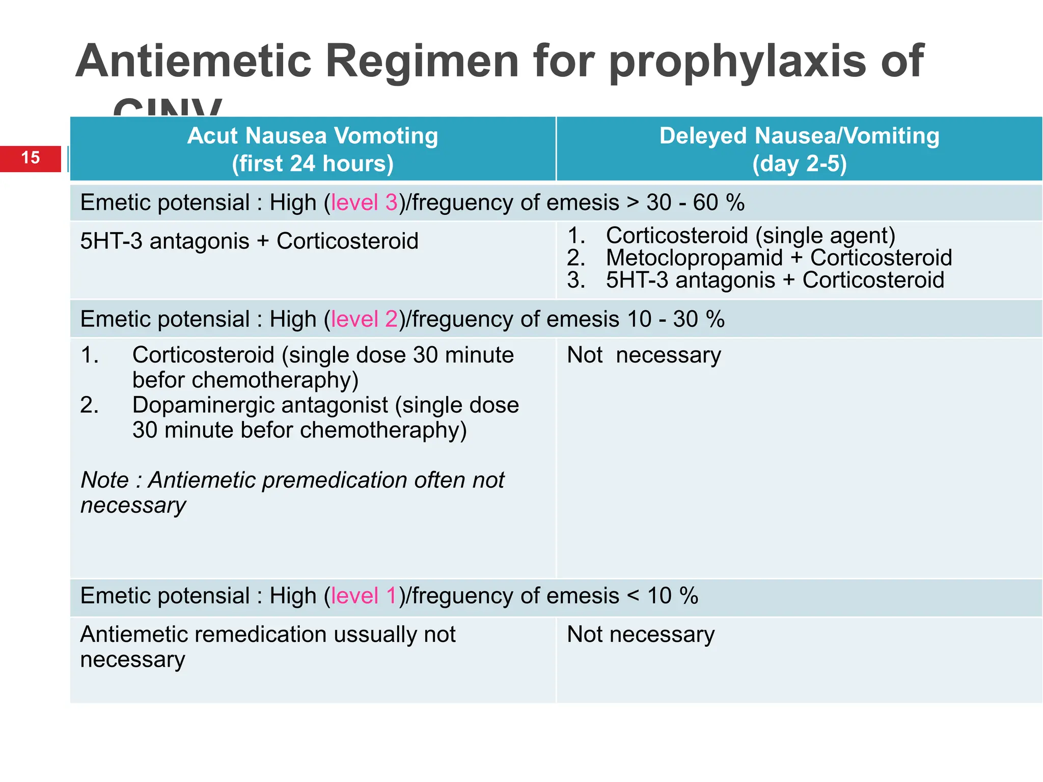 chemotherapy-induced-nausea-and-vomiting-ppt