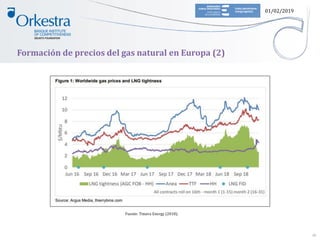 01/02/2019
Fuente: Timera Energy (2018).
Formación de precios del gas natural en Europa (2)
28
 