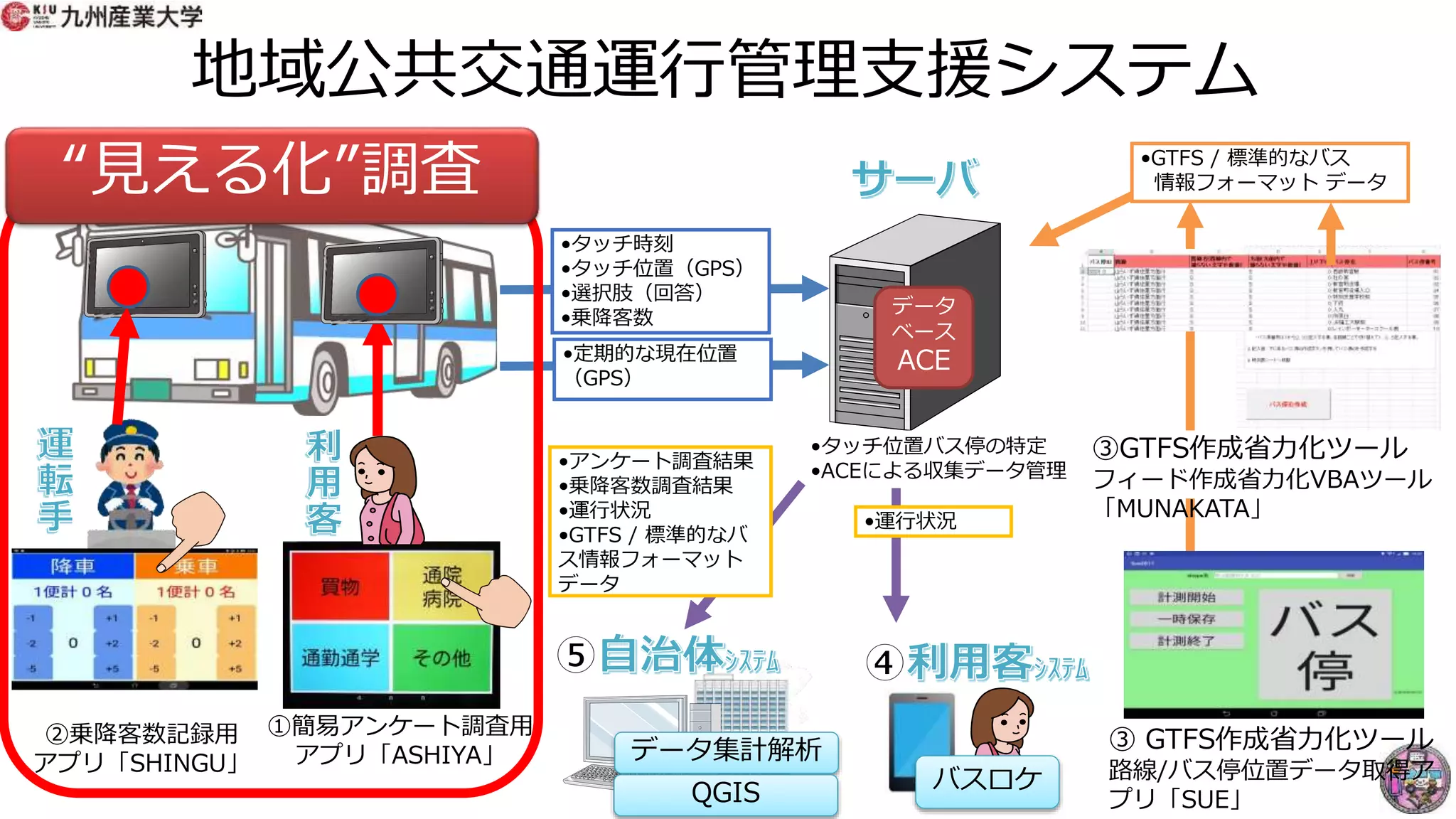 地域公共交通運行管理支援システム
•タッチ位置バス停の特定
•ACEによる収集データ管理
①簡易アンケート調査用
アプリ「ASHIYA」
②乗降客数記録用
アプリ「SHINGU」
③GTFS作成省力化ツール
フィード作成省力化VBAツール
「MUNAKATA」
•タッチ時刻
•タッチ位置（GPS）
•選択肢（回答）
•乗降客数
•定期的な現在位置
（GPS）
•アンケート調査結果
•乗降客数調査結果
•運行状況
•GTFS / 標準的なバ
ス情報フォーマット
データ
•運行状況
•GTFS / 標準的なバス
情報フォーマット データ
バスロケ
データ
ベース
ACE
データ集計解析
QGIS
③ GTFS作成省力化ツール
路線/バス停位置データ取得ア
プリ「SUE」
“見える化”調査
 