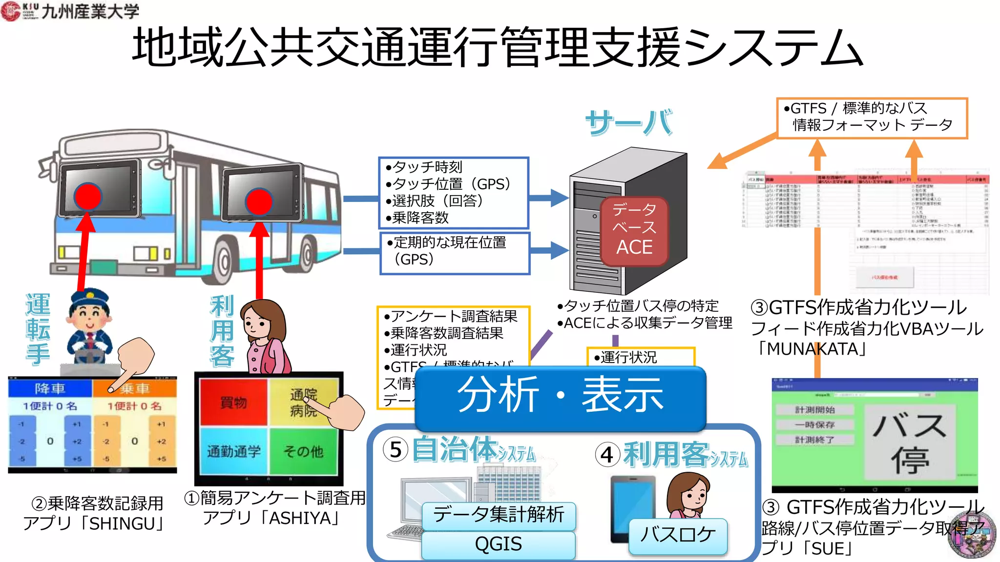地域公共交通運行管理支援システム
•タッチ位置バス停の特定
•ACEによる収集データ管理
①簡易アンケート調査用
アプリ「ASHIYA」
②乗降客数記録用
アプリ「SHINGU」
③GTFS作成省力化ツール
フィード作成省力化VBAツール
「MUNAKATA」
•タッチ時刻
•タッチ位置（GPS）
•選択肢（回答）
•乗降客数
•定期的な現在位置
（GPS）
•アンケート調査結果
•乗降客数調査結果
•運行状況
•GTFS / 標準的なバ
ス情報フォーマット
データ
•運行状況
•GTFS / 標準的なバス
情報フォーマット データ
バスロケ
データ
ベース
ACE
データ集計解析
QGIS
③ GTFS作成省力化ツール
路線/バス停位置データ取得ア
プリ「SUE」
分析・表示
 