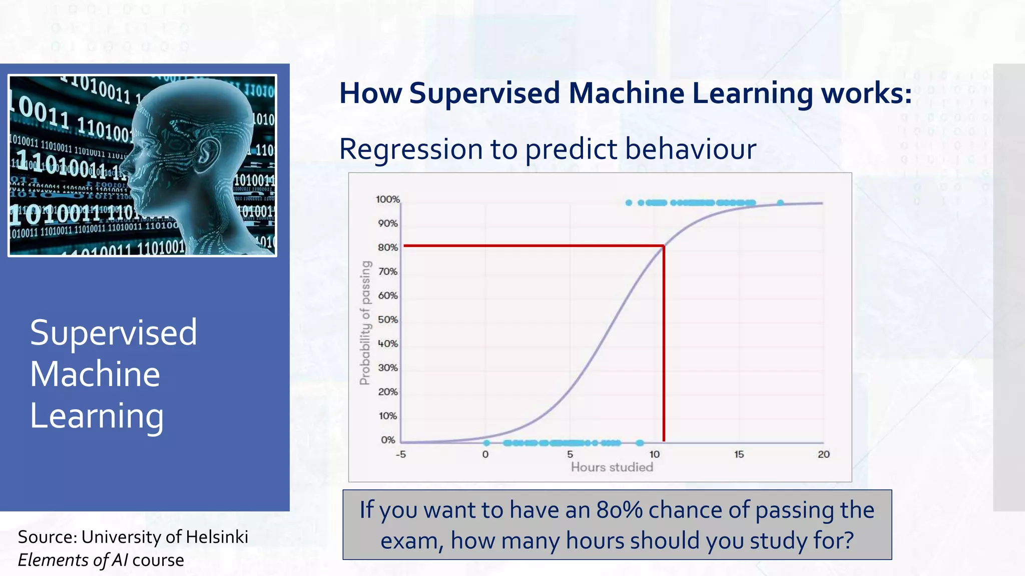 Supervised
Machine
Learning
How Supervised Machine Learning works:
Regression to predict behaviour
Source: University of Helsinki
Elements of AI course
If you want to have an 80% chance of passing the
exam, how many hours should you study for?
 