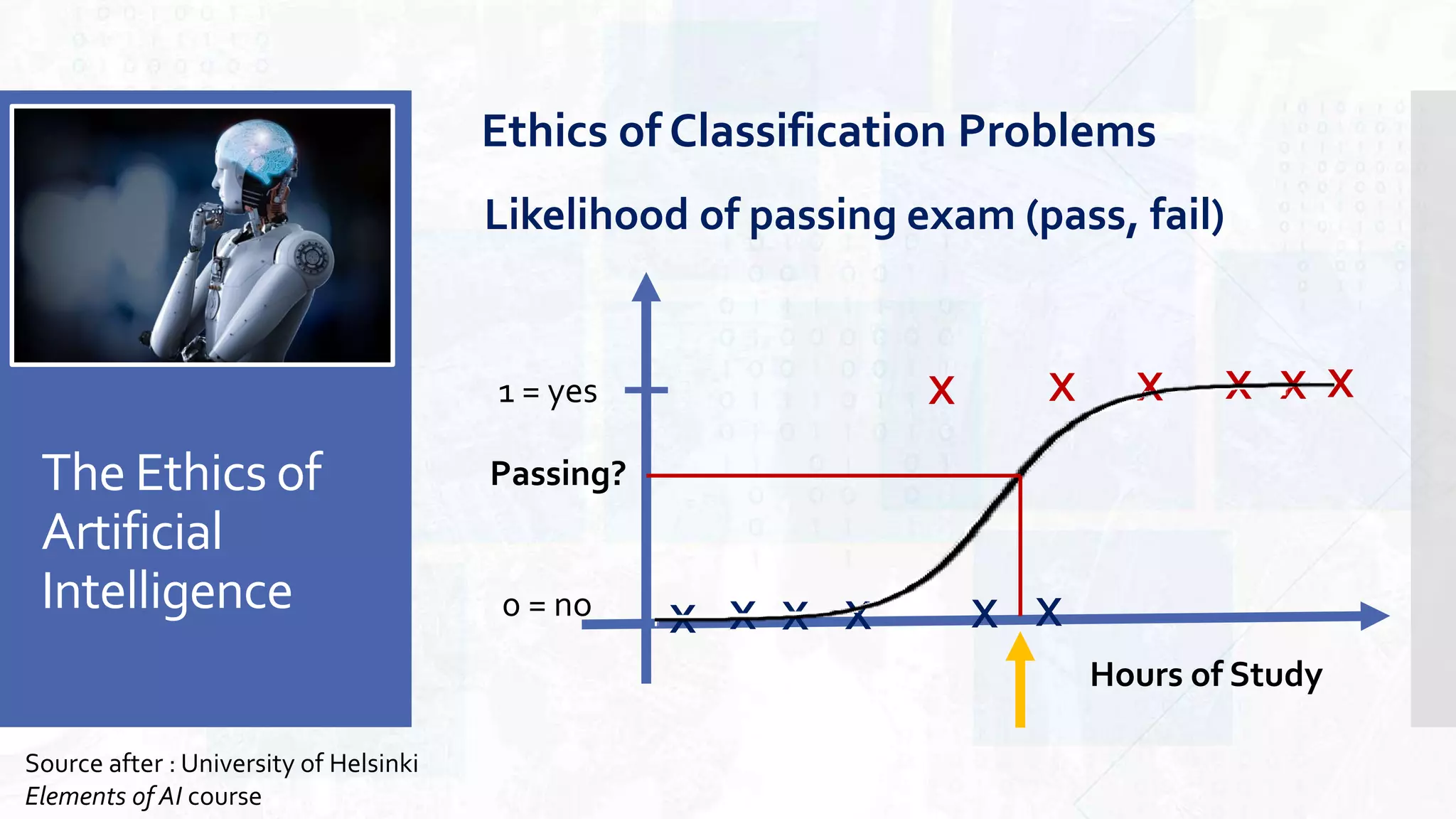 The Ethics of
Artificial
Intelligence
Ethics of Classification Problems
1 = yes
0 = no
X XX X X X
X XX X XX
Hours of Study
Passing?
Likelihood of passing exam (pass, fail)
Source after : University of Helsinki
Elements of AI course
 