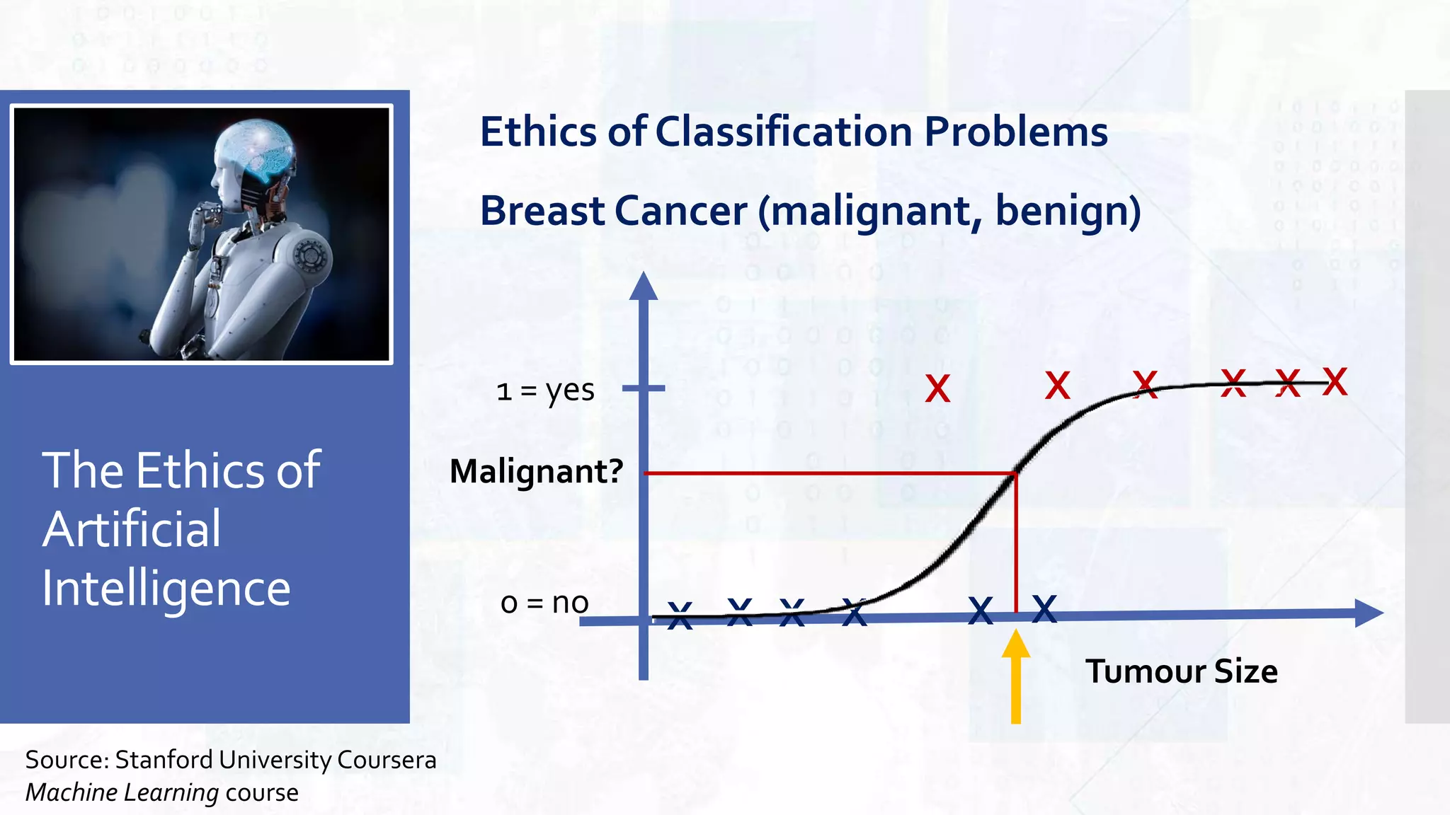The Ethics of
Artificial
Intelligence
Ethics of Classification Problems
Breast Cancer (malignant, benign)
Source: Stanford University Coursera
Machine Learning course
1 = yes
0 = no
X XX X X X
X XX X XX
Tumour Size
Malignant?
 