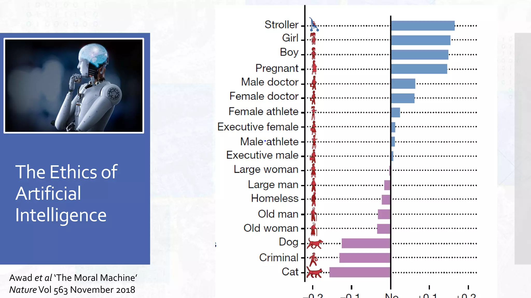The Ethics of
Artificial
Intelligence
Awad et al ‘The Moral Machine’
NatureVol 563 November 2018
 