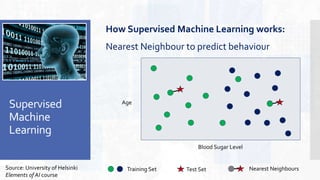 Supervised
Machine
Learning
How Supervised Machine Learning works:
Nearest Neighbour to predict behaviour
Training Set Test Set Nearest Neighbours
Age
Blood Sugar Level
Source: University of Helsinki
Elements of AI course
 