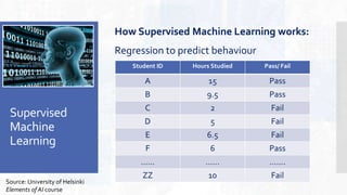 Supervised
Machine
Learning
How Supervised Machine Learning works:
Regression to predict behaviour
Source: University of Helsinki
Elements of AI course
Student ID Hours Studied Pass/ Fail
A 15 Pass
B 9.5 Pass
C 2 Fail
D 5 Fail
E 6.5 Fail
F 6 Pass
…… …… …….
ZZ 10 Fail
 