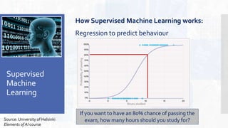 Supervised
Machine
Learning
How Supervised Machine Learning works:
Regression to predict behaviour
Source: University of Helsinki
Elements of AI course
If you want to have an 80% chance of passing the
exam, how many hours should you study for?
 