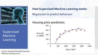 Supervised
Machine
Learning
How Supervised Machine Learning works:
Regression to predict behaviour
Source: Stanford University Coursera
Machine Learning course
 