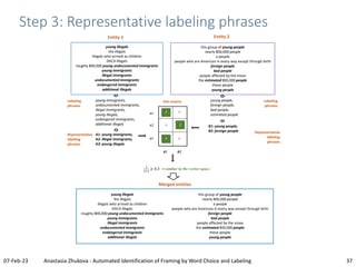 37
07-Feb-23 Anastasia Zhukova - Automated Identification of Framing by Word Choice and Labeling
Step 3: Representative la...