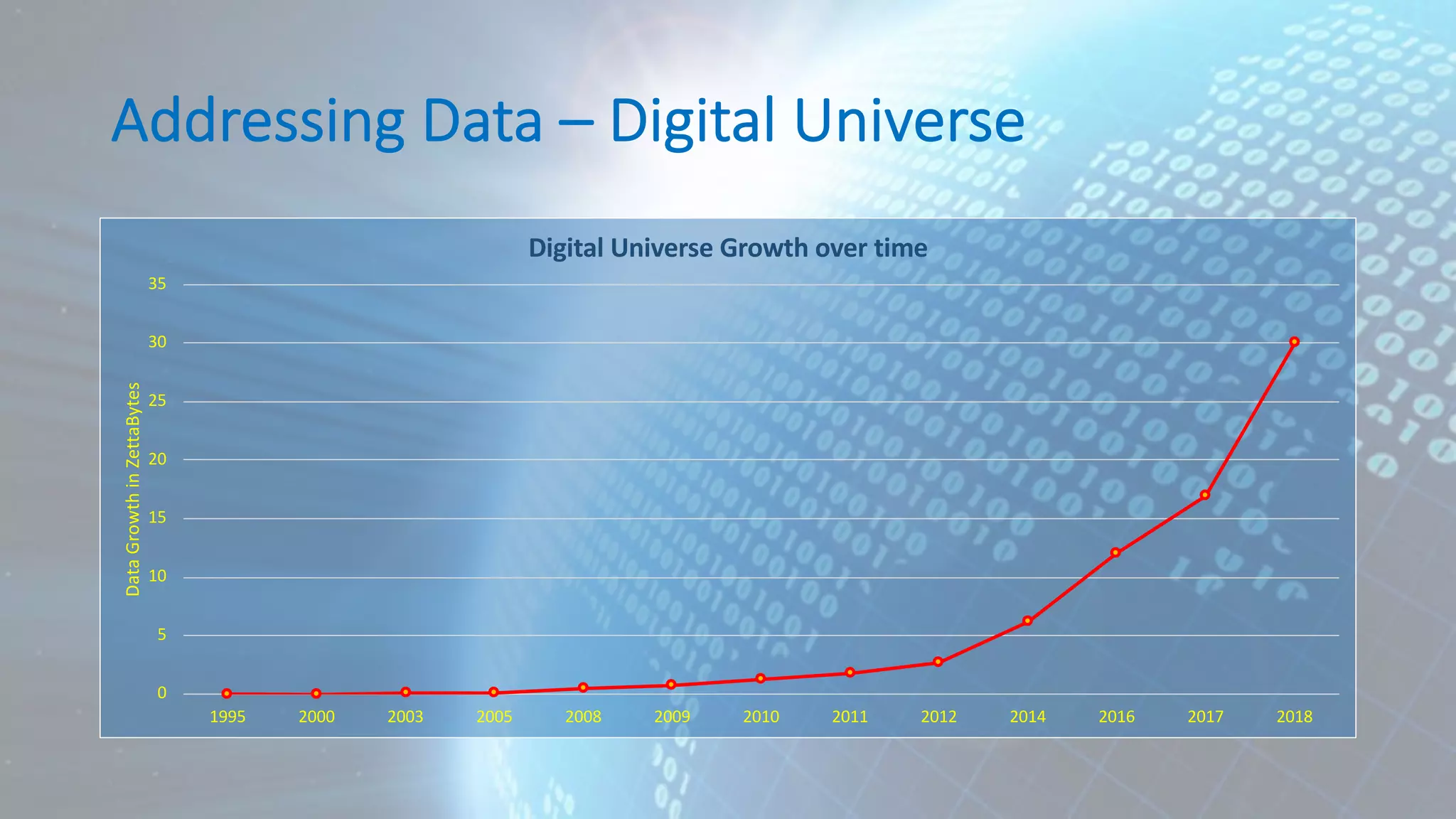Addressing Data – Digital Universe 0 5 10 15 20 25 30 35 1995 2000 2003 2005 2008 2009 2010 2011 2012 2014 2016 2017 2018 DataGrowthinZettaBytes Digital Universe Growth over time 