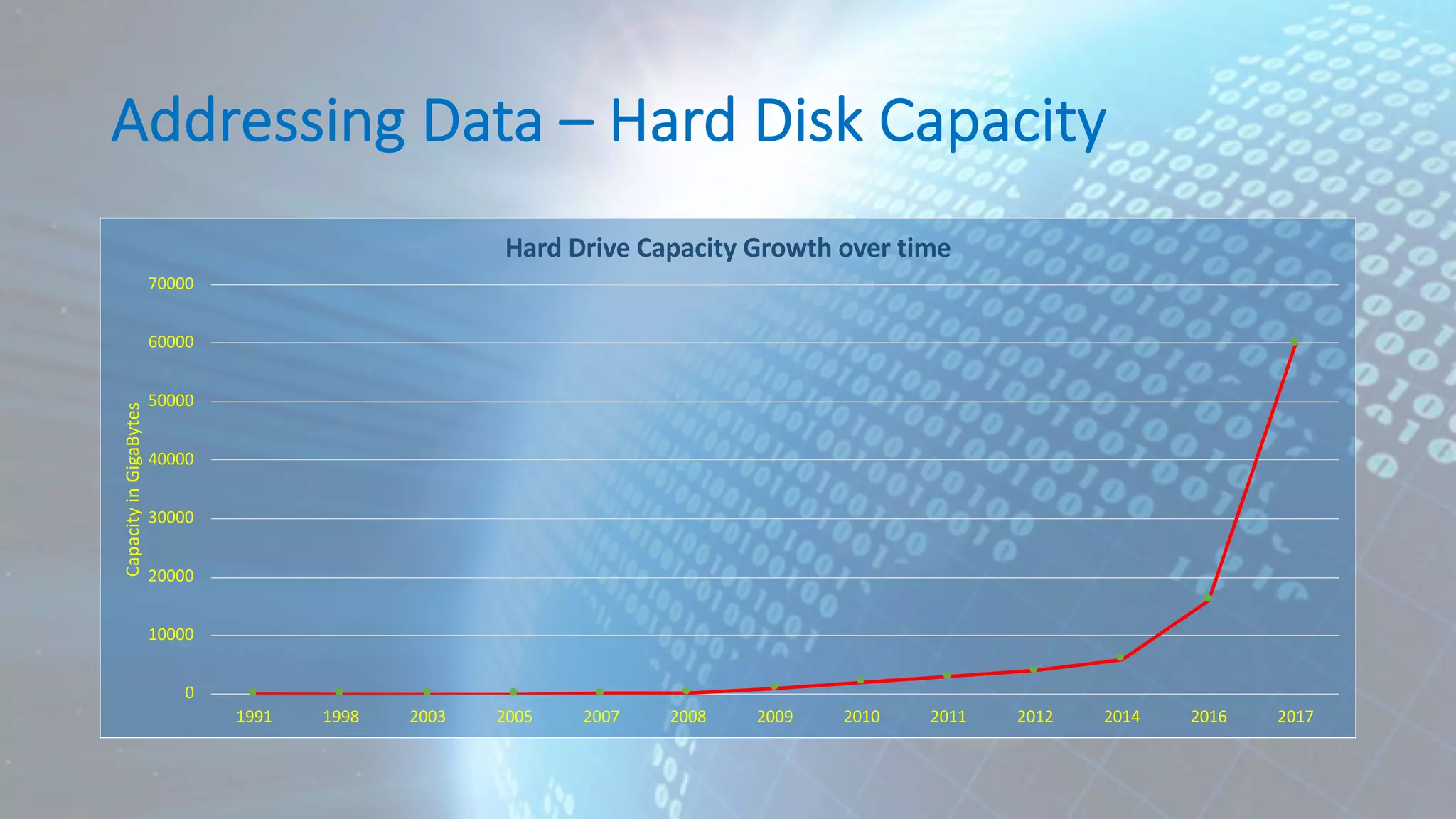 Addressing Data – Hard Disk Capacity 0 10000 20000 30000 40000 50000 60000 70000 1991 1998 2003 2005 2007 2008 2009 2010 2011 2012 2014 2016 2017 CapacityinGigaBytes Hard Drive Capacity Growth over time 