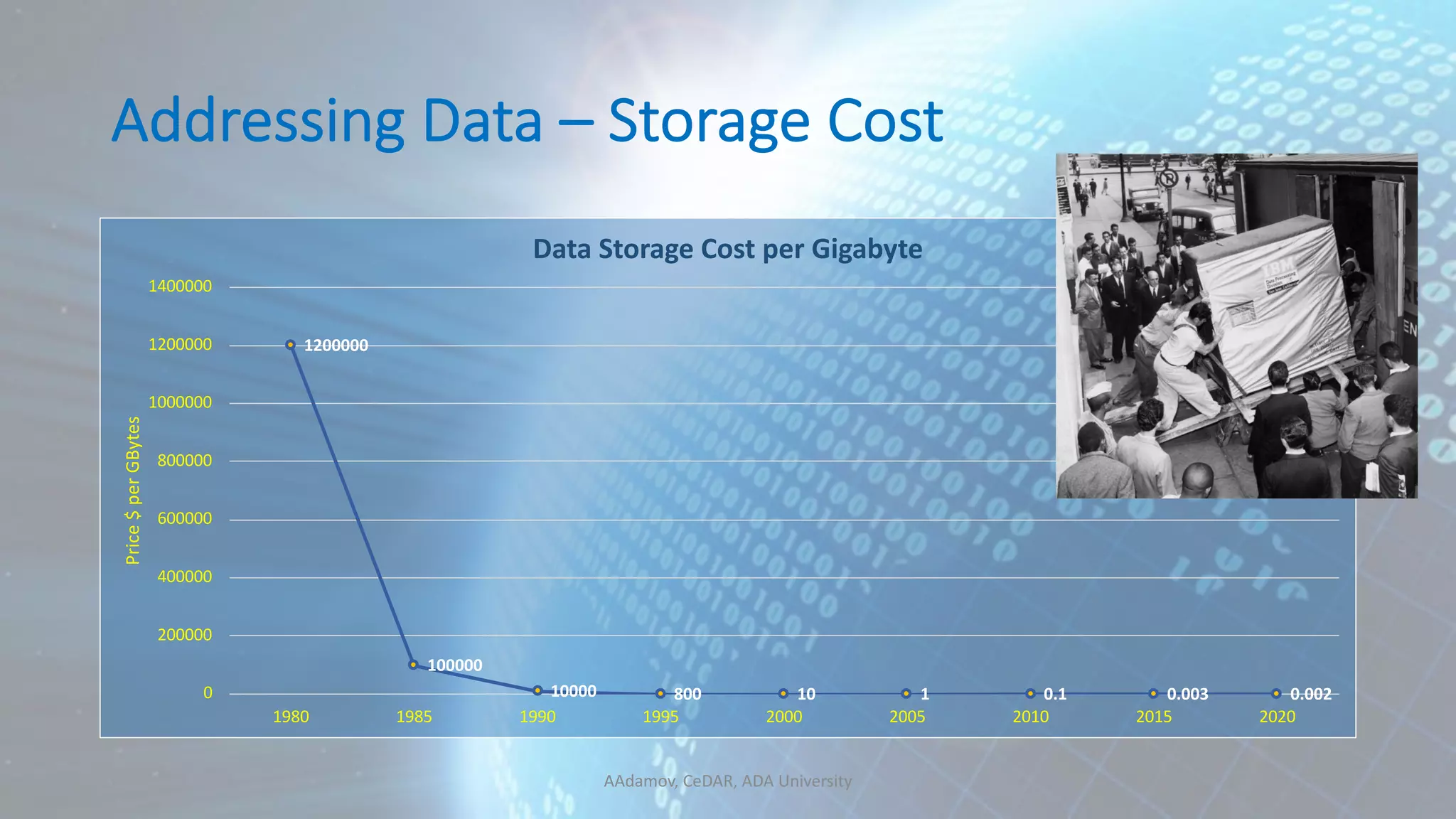 Addressing Data – Storage Cost 1200000 100000 10000 800 10 1 0.1 0.003 0.0020 200000 400000 600000 800000 1000000 1200000 1400000 1980 1985 1990 1995 2000 2005 2010 2015 2020 Price$perGBytes Data Storage Cost per Gigabyte AAdamov, CeDAR, ADA University 