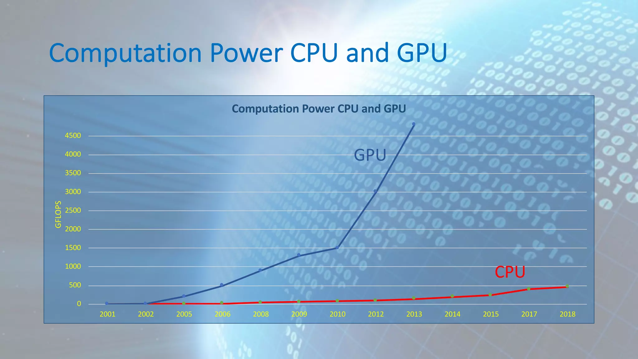 Computation Power CPU and GPU 0 500 1000 1500 2000 2500 3000 3500 4000 4500 2001 2002 2005 2006 2008 2009 2010 2012 2013 2014 2015 2017 2018 GFLOPS Computation Power CPU and GPU GPU CPU 
