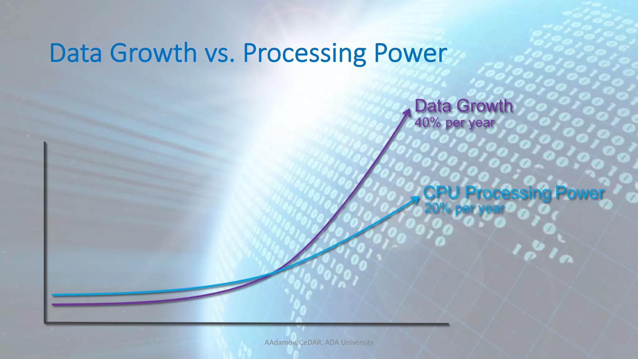 Data Growth vs. Processing Power AAdamov, CeDAR, ADA University 