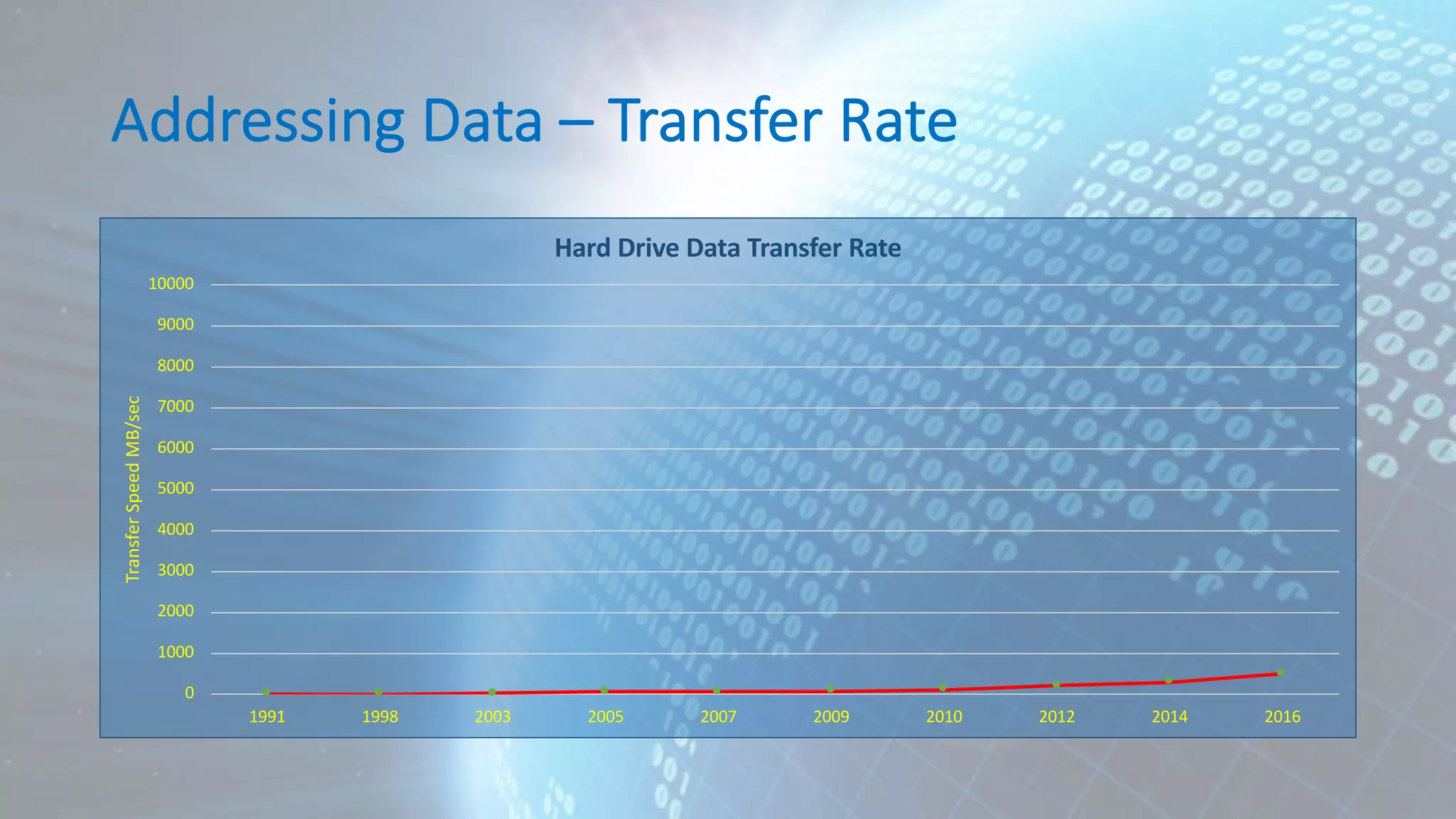 Addressing Data – Transfer Rate 0 1000 2000 3000 4000 5000 6000 7000 8000 9000 10000 1991 1998 2003 2005 2007 2009 2010 2012 2014 2016 TransferSpeedMB/sec Hard Drive Data Transfer Rate 