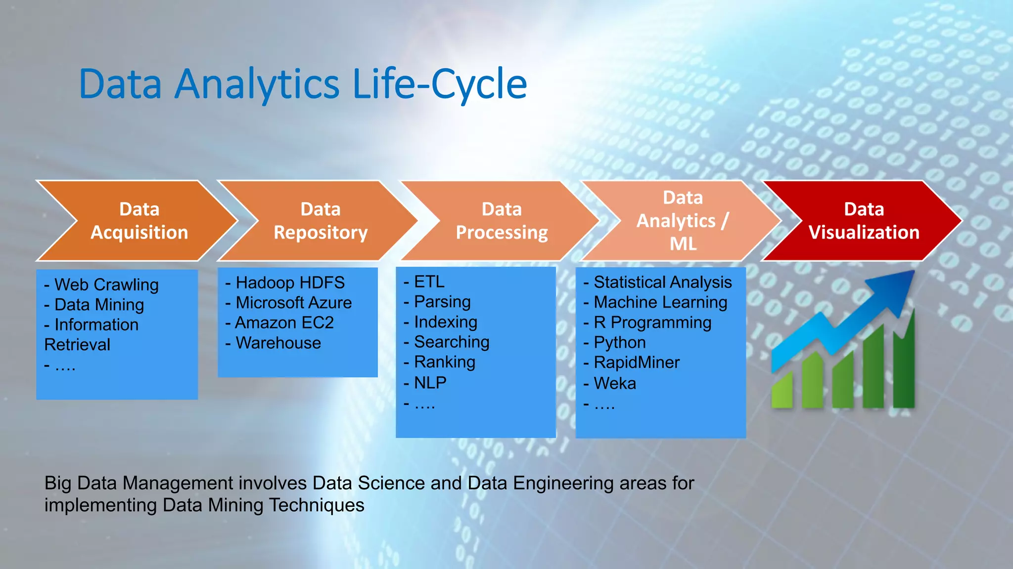 Data Analytics Life-Cycle Data Acquisition Data Repository Data Processing Data Analytics / ML Data Visualization - Hadoop HDFS - Microsoft Azure - Amazon EC2 - Warehouse - Statistical Analysis - Machine Learning - R Programming - Python - RapidMiner - Weka - …. - Web Crawling - Data Mining - Information Retrieval - …. - ETL - Parsing - Indexing - Searching - Ranking - NLP - …. Big Data Management involves Data Science and Data Engineering areas for implementing Data Mining Techniques 