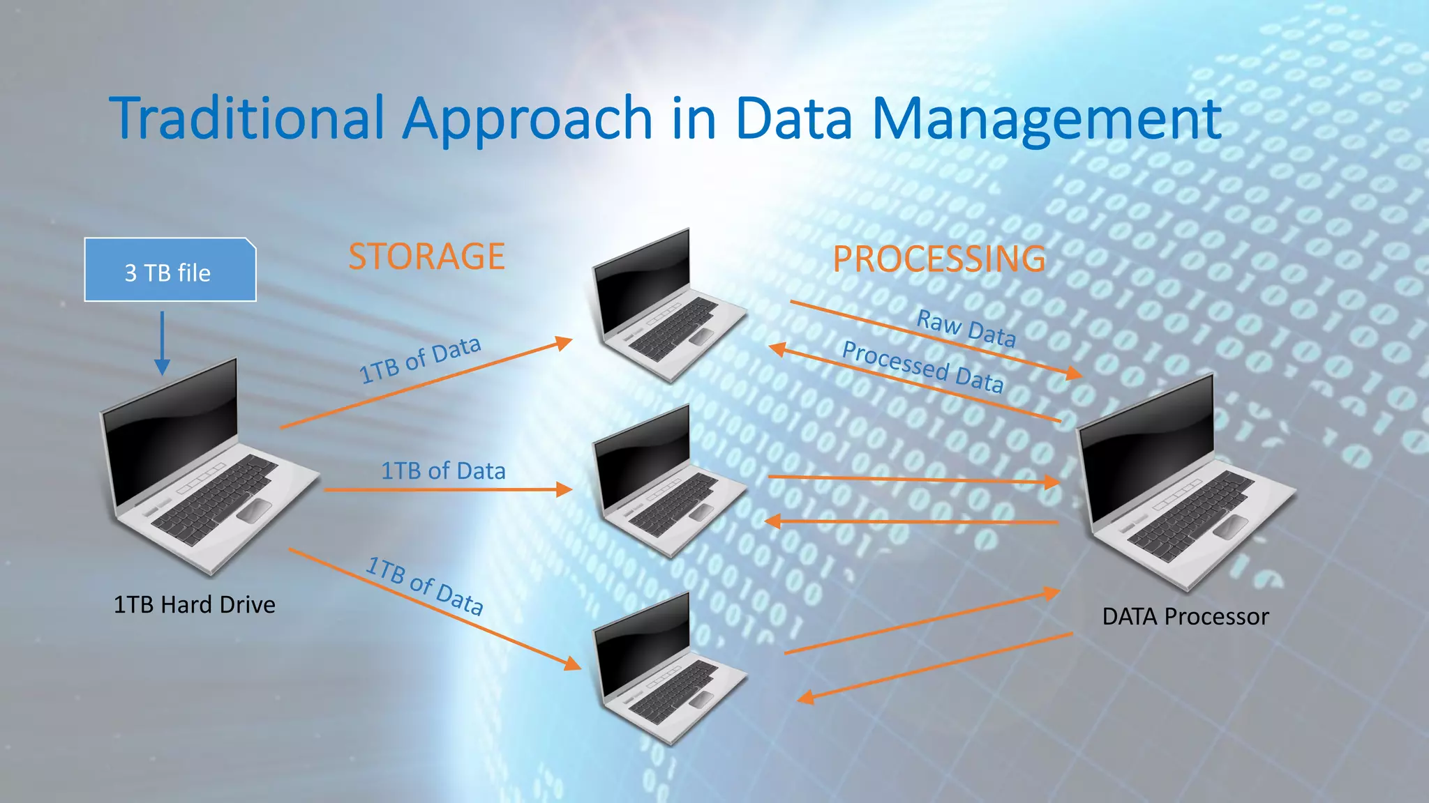 Traditional Approach in Data Management 1TB Hard Drive 3 TB file 1TB of Data 1TB of Data 1TB of Data STORAGE PROCESSING DATA Processor Raw DataProcessed Data 