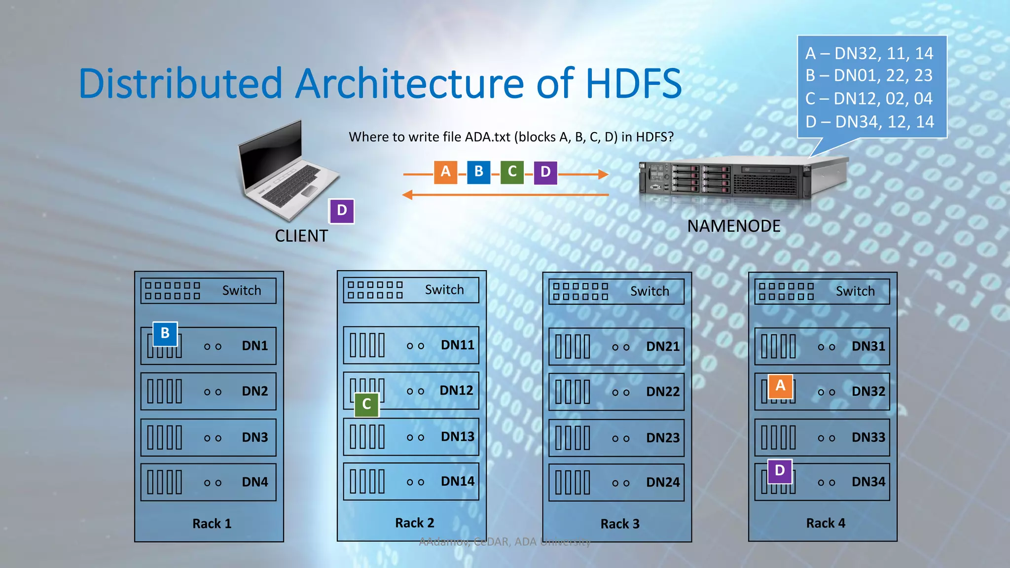 Distributed Architecture of HDFS Rack 1 DN1 DN2 DN3 DN4 Switch Rack 2 DN11 DN12 DN13 DN14 Switch Rack 3 DN21 DN22 DN23 DN24 Switch Rack 4 DN31 DN32 DN33 DN34 Switch CC AA DD BB A Where to write file ADA.txt (blocks A, B, C, D) in HDFS? CLIENT NAMENODE A B C D A – DN32, 11, 14 B – DN01, 22, 23 C – DN12, 02, 04 D – DN34, 12, 14 BCD AAdamov, CeDAR, ADA University 