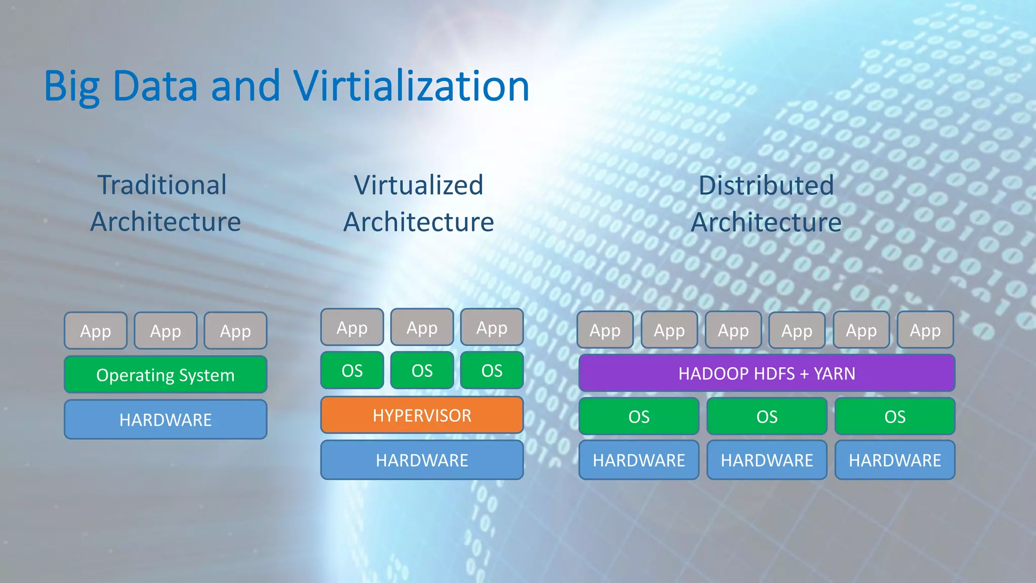 Big Data and Virtialization Traditional Architecture Distributed Architecture Operating System HARDWARE App App App HARDWARE App App App HYPERVISOR OS OS OS HARDWARE HARDWARE HARDWARE OS OS OS HADOOP HDFS + YARN App App App App App App Virtualized Architecture 