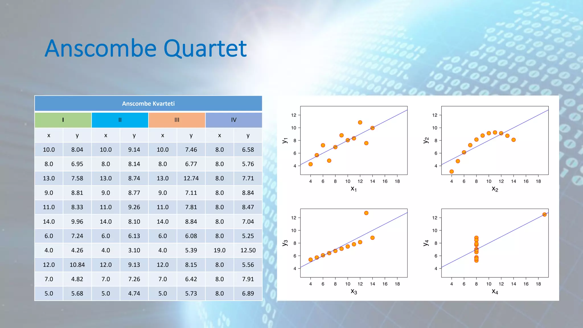 Anscombe Quartet Anscombe Kvarteti I II III IV x y x y x y x y 10.0 8.04 10.0 9.14 10.0 7.46 8.0 6.58 8.0 6.95 8.0 8.14 8.0 6.77 8.0 5.76 13.0 7.58 13.0 8.74 13.0 12.74 8.0 7.71 9.0 8.81 9.0 8.77 9.0 7.11 8.0 8.84 11.0 8.33 11.0 9.26 11.0 7.81 8.0 8.47 14.0 9.96 14.0 8.10 14.0 8.84 8.0 7.04 6.0 7.24 6.0 6.13 6.0 6.08 8.0 5.25 4.0 4.26 4.0 3.10 4.0 5.39 19.0 12.50 12.0 10.84 12.0 9.13 12.0 8.15 8.0 5.56 7.0 4.82 7.0 7.26 7.0 6.42 8.0 7.91 5.0 5.68 5.0 4.74 5.0 5.73 8.0 6.89 