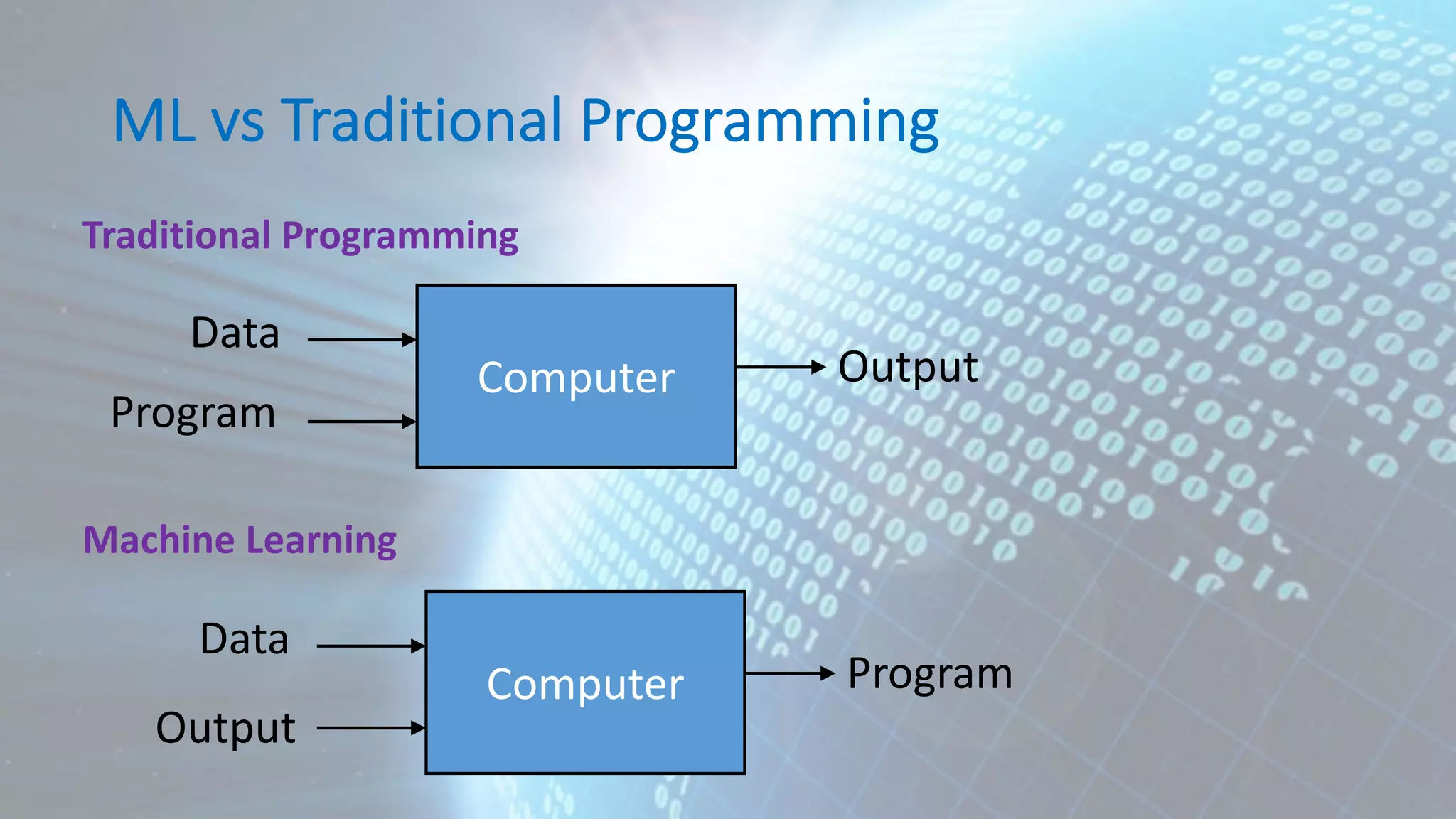 ML vs Traditional Programming Traditional Programming Machine Learning Computer Data Program Output Computer Data Output Program 