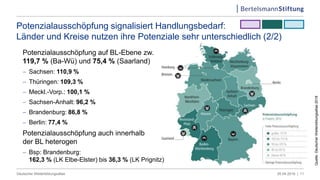 Potenzialausschöpfung signalisiert Handlungsbedarf:
Länder und Kreise nutzen ihre Potenziale sehr unterschiedlich (2/2)
Potenzialausschöpfung auf BL-Ebene zw.
119,7 % (Ba-Wü) und 75,4 % (Saarland)
 Sachsen: 110,9 %
 Thüringen: 109,3 %
 Meckl.-Vorp.: 100,1 %
 Sachsen-Anhalt: 96,2 %
 Brandenburg: 86,8 %
 Berlin: 77,4 %
Potenzialausschöpfung auch innerhalb
der BL heterogen
 Bsp: Brandenburg:
162,3 % (LK Elbe-Elster) bis 36,3 % (LK Prignitz)
05.04.2019 |Deutscher Weiterbildungsatlas 11
Quelle:DeutscherWeiterbildungsatlas2018
 