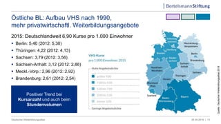 05.04.2019 |Deutscher Weiterbildungsatlas 13
2015: Deutschlandweit 6,90 Kurse pro 1.000 Einwohner
 Berlin: 5,40 (2012: 5,30)
 Thüringen: 4,22 (2012: 4,13)
 Sachsen: 3,79 (2012: 3,56)
 Sachsen-Anhalt: 3,12 (2012: 2,88)
 Meckl.-Vorp.: 2,96 (2012: 2,92)
 Brandenburg: 2,61 (2012: 2,54)
Östliche BL: Aufbau VHS nach 1990,
mehr privatwirtschaftl. Weiterbildungsangebote
Quelle:DeutscherWeiterbildungsatlas2018
Positiver Trend bei
Kursanzahl und auch beim
Stundenvolumen
 