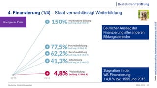 4. Finanzierung (1/4) – Staat vernachlässigt Weiterbildung
05.04.2019 |Deutscher Weiterbildungsatlas 20
Quelle:www.bertelsmann-stiftung.de/weiterbildungsfinanzierung-1995-2015
Stagnation in der
WB-Finanzierung:
+ 4,8 % zw. 1995 und 2015
Deutlicher Anstieg der
Finanzierung aller anderen
Bildungsbereiche
Korrigierte Folie
 