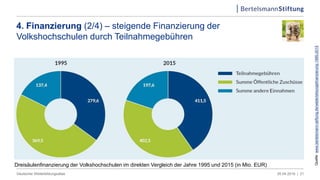 05.04.2019 |Deutscher Weiterbildungsatlas 21
4. Finanzierung (2/4) – steigende Finanzierung der
Volkshochschulen durch Teilnahmegebühren
Dreisäulenfinanzierung der Volkshochschulen im direkten Vergleich der Jahre 1995 und 2015 (in Mio. EUR)
Quelle:www.bertelsmann-stiftung.de/weiterbildungsfinanzierung-1995-2015
 
