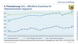 4. Finanzierung (3/4) – öffentliche Zuschüsse für
Volkshochschulen stagnieren
05.04.2019 |Deutscher Weiterbildungsatlas 22
Dreisäulenfinanzierung der Volkshochschulen auf Ebene des Bundes im Zeitvergleich der Jahre 1995 - 2015 (in Mio. EUR)
Quelle:www.bertelsmann-stiftung.de/weiterbildungsfinanzierung-1995-2015
 