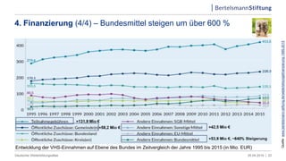 4. Finanzierung (4/4) – Bundesmittel steigen um über 600 %
05.04.2019 |Deutscher Weiterbildungsatlas 23
Entwicklung der VHS-Einnahmen auf Ebene des Bundes im Zeitvergleich der Jahre 1995 bis 2015 (in Mio. EUR)
Quelle:www.bertelsmann-stiftung.de/weiterbildungsfinanzierung-1995-2015
 