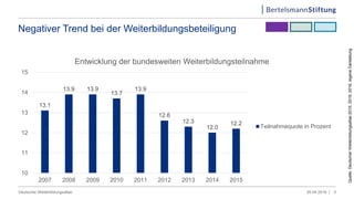 Negativer Trend bei der Weiterbildungsbeteiligung
05.04.2019 |Deutscher Weiterbildungsatlas 5
13.1
13.9 13.9
13.7
13.9
12.6
12.3
12.0
12.2
10
11
12
13
14
15
2007 2008 2009 2010 2011 2012 2013 2014 2015
Entwicklung der bundesweiten Weiterbildungsteilnahme
Teilnahmequote in Prozent
Quelle:DeutscherWeiterbildungsatlas2015;2016;2018,eigeneDarstellung
 