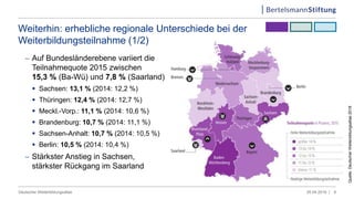 Weiterhin: erhebliche regionale Unterschiede bei der
Weiterbildungsteilnahme (1/2)
 Auf Bundesländerebene variiert die
Teilnahmequote 2015 zwischen
15,3 % (Ba-Wü) und 7,8 % (Saarland)
 Sachsen: 13,1 % (2014: 12,2 %)
 Thüringen: 12,4 % (2014: 12,7 %)
 Meckl.-Vorp.: 11,1 % (2014: 10,6 %)
 Brandenburg: 10,7 % (2014: 11,1 %)
 Sachsen-Anhalt: 10,7 % (2014: 10,5 %)
 Berlin: 10,5 % (2014: 10,4 %)
 Stärkster Anstieg in Sachsen,
stärkster Rückgang im Saarland
05.04.2019 |Deutscher Weiterbildungsatlas 6
Quelle:DeutscherWeiterbildungsatlas2018
 