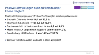 Positive Entwicklungen auch auf kommunaler
Ebene möglich!
Positive Entwicklungen von 12/13 auf 14/15 zeigten sich beispielsweise in:
 Sachsen: Chemnitz  von 10,1 auf 13,6 %
 Thüringen: K Eichsfeld  von 8,8 auf 12,0 %
 Sachsen-Anhalt: LK Jerichower Land  von 6,9 auf 9,6 %
 Meckl.-Vorp.: LK Vorpommern-Rügen  von 9,4 auf 11,2 %
 Brandenburg: LK Oberhavel  von 14,2 auf 15,7 %
Geringe Teilnahmequoten sind nicht in Stein gemeißelt!
05.04.2019 |Deutscher Weiterbildungsatlas 8
 