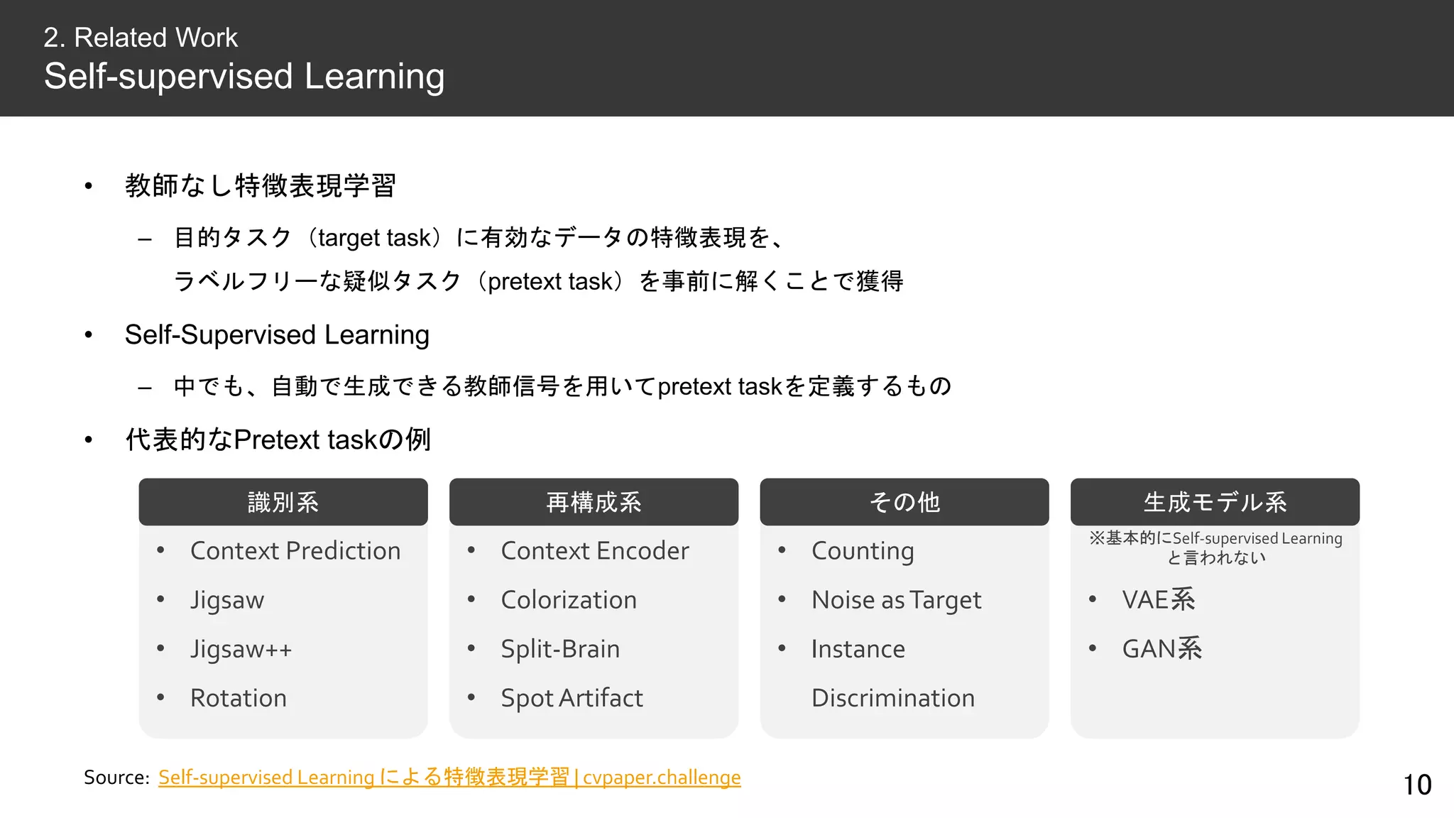 • 教師なし特徴表現学習
– 目的タスク（target task）に有効なデータの特徴表現を、
ラベルフリーな疑似タスク（pretext task）を事前に解くことで獲得
• Self-Supervised Learning
– 中でも、自動で生成できる教師信号を用いてpretext taskを定義するもの
• 代表的なPretext taskの例
10
2. Related Work
Self-supervised Learning
Source: Self-supervised Learning による特徴表現学習 | cvpaper.challenge
• Context Prediction
• Jigsaw
• Jigsaw++
• Rotation
• Context Encoder
• Colorization
• Split-Brain
• SpotArtifact
• Counting
• Noise asTarget
• Instance
Discrimination
• VAE系
• GAN系
識別系
※基本的にSelf-supervised Learning
と言われない
再構成系 その他 生成モデル系
 