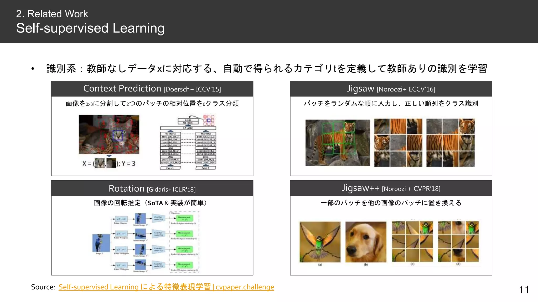 • 識別系：教師なしデータxに対応する、自動で得られるカテゴリtを定義して教師ありの識別を学習
11
2. Related Work
Self-supervised Learning
Source: Self-supervised Learning による特徴表現学習 | cvpaper.challenge
Context Prediction [Doersch+ ICCV'15]
画像を3x3に分割して2つのパッチの相対位置を8クラス分類
Rotation [Gidaris+ ICLR'18]
画像の回転推定（SoTA & 実装が簡単）
Jigsaw [Noroozi+ ECCV’16]
パッチをランダムな順に入力し、正しい順列をクラス識別
Jigsaw++ [Noroozi + CVPR’18]
一部のパッチを他の画像のパッチに置き換える
 
