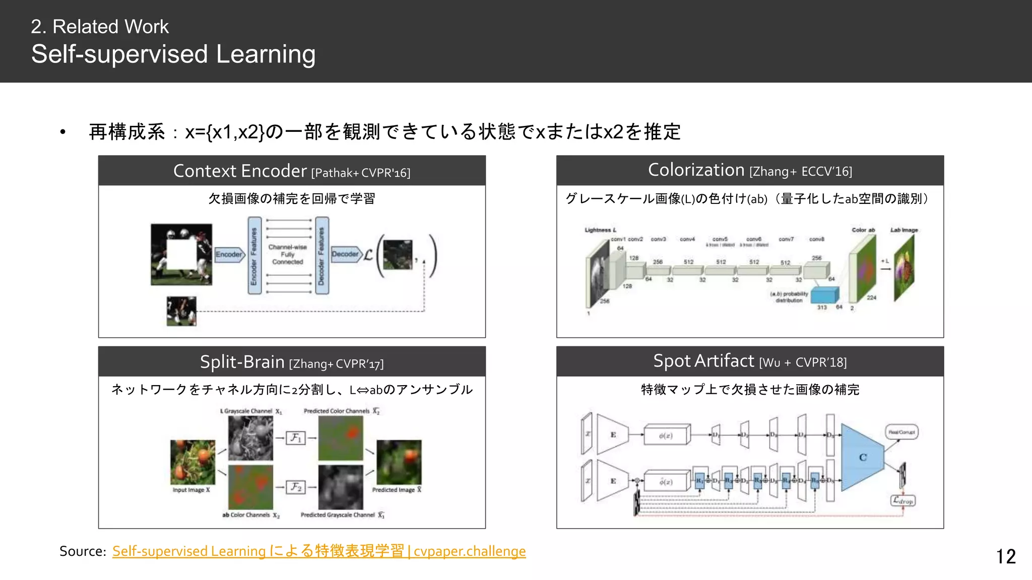 • 再構成系：x={x1,x2}の一部を観測できている状態でxまたはx2を推定
12
2. Related Work
Self-supervised Learning
Source: Self-supervised Learning による特徴表現学習 | cvpaper.challenge
Context Encoder [Pathak+CVPR'16]
欠損画像の補完を回帰で学習
Split-Brain [Zhang+CVPR’17]
ネットワークをチャネル方向に2分割し、L⇔abのアンサンブル
Colorization [Zhang+ ECCV’16]
グレースケール画像(L)の色付け(ab)（量子化したab空間の識別）
SpotArtifact [Wu + CVPR’18]
特徴マップ上で欠損させた画像の補完
 