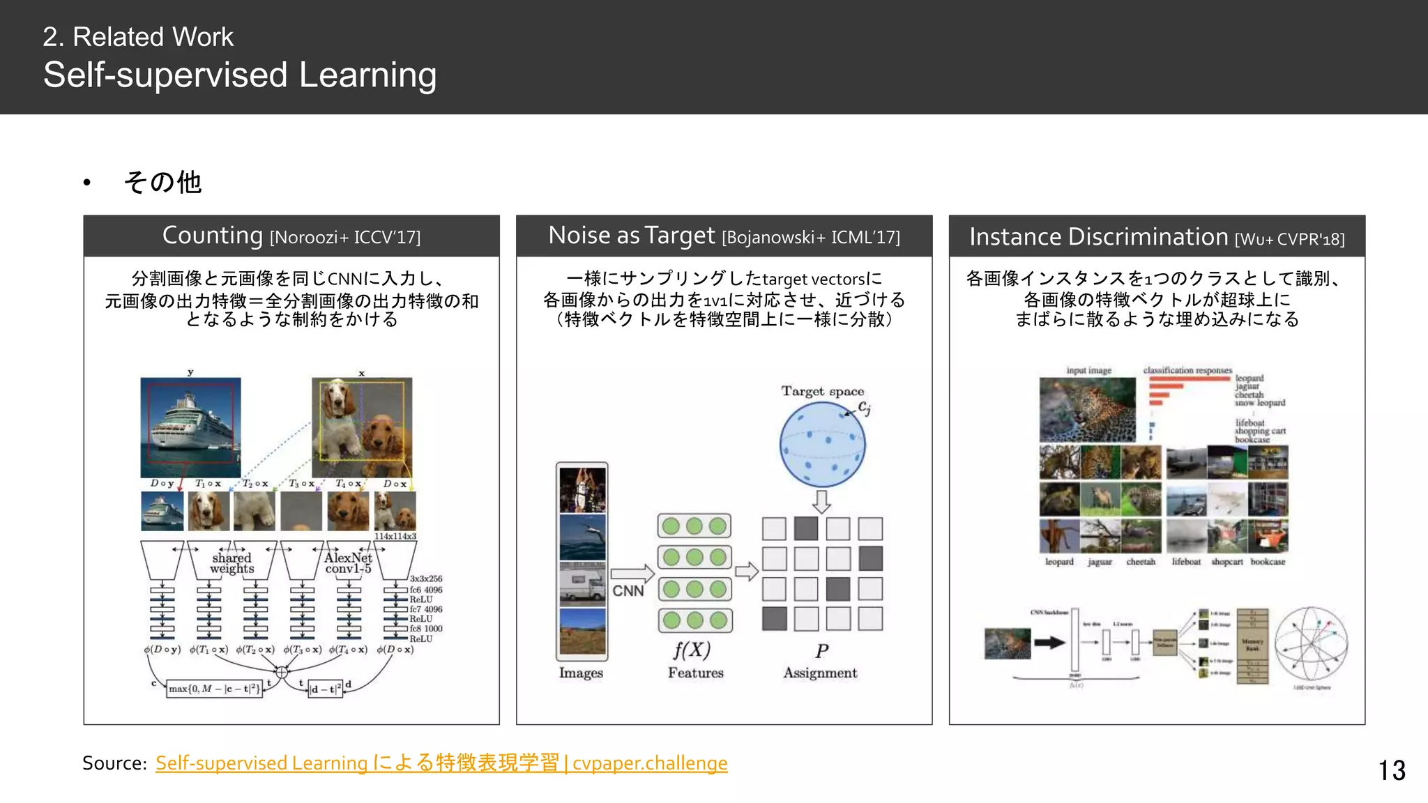 • その他
13
2. Related Work
Self-supervised Learning
Source: Self-supervised Learning による特徴表現学習 | cvpaper.challenge
Counting [Noroozi+ ICCV’17]
分割画像と元画像を同じCNNに入力し、
元画像の出力特徴＝全分割画像の出力特徴の和
となるような制約をかける
Instance Discrimination [Wu+ CVPR'18]
各画像インスタンスを1つのクラスとして識別、
各画像の特徴ベクトルが超球上に
まばらに散るような埋め込みになる
Noise asTarget [Bojanowski+ ICML’17]
一様にサンプリングしたtarget vectorsに
各画像からの出力を1v1に対応させ、近づける
（特徴ベクトルを特徴空間上に一様に分散）
 