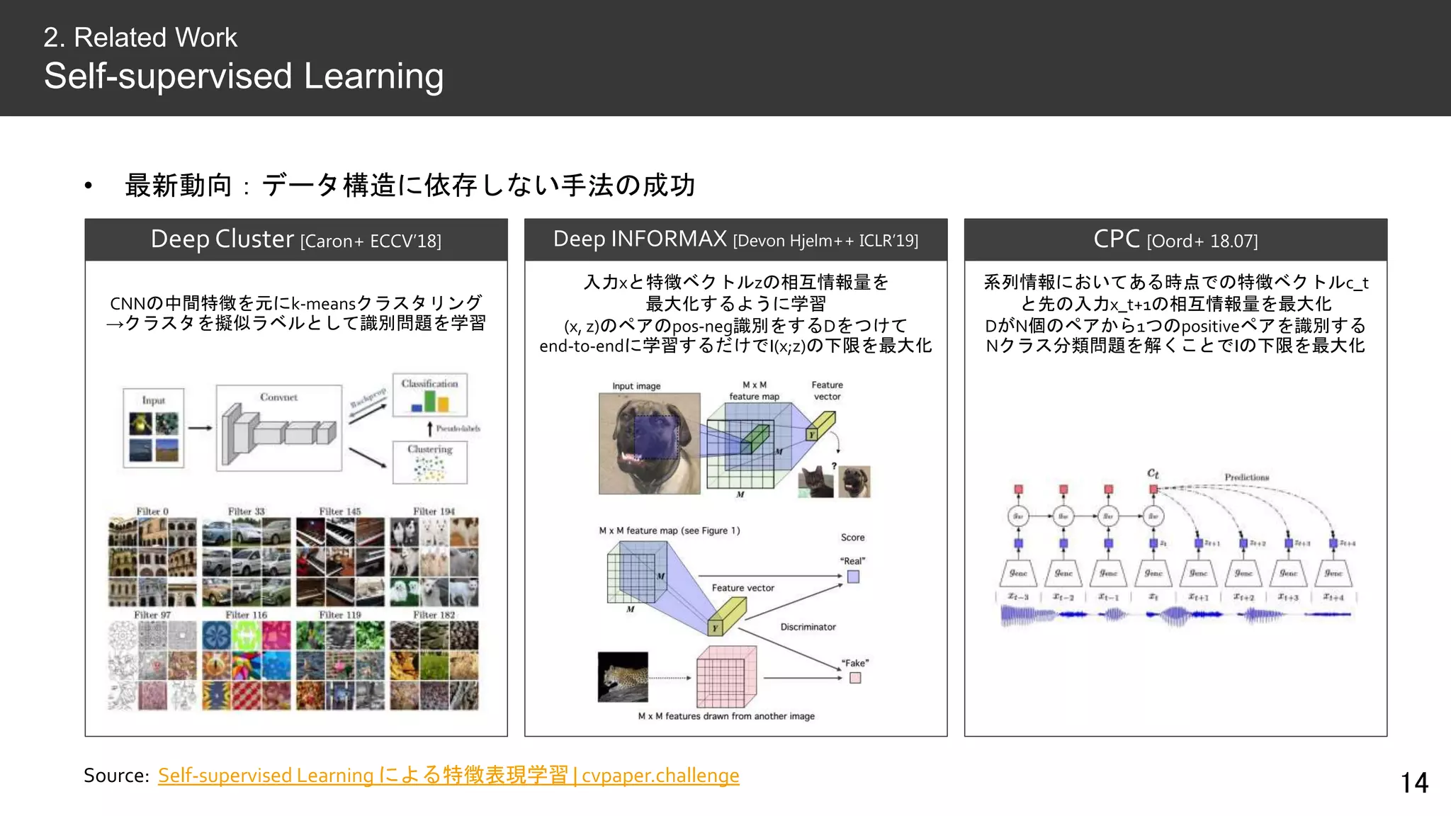 • 最新動向：データ構造に依存しない手法の成功
14
2. Related Work
Self-supervised Learning
Source: Self-supervised Learning による特徴表現学習 | cvpaper.challenge
Deep Cluster [Caron+ ECCV’18]
CNNの中間特徴を元にk-meansクラスタリング
→クラスタを擬似ラベルとして識別問題を学習
CPC [Oord+ 18.07]
系列情報においてある時点での特徴ベクトルc_t
と先の入力x_t+1の相互情報量を最大化
DがN個のペアから1つのpositiveペアを識別する
Nクラス分類問題を解くことでIの下限を最大化
Deep INFORMAX [Devon Hjelm++ ICLR’19]
入力xと特徴ベクトルzの相互情報量を
最大化するように学習
(x, z)のペアのpos-neg識別をするDをつけて
end-to-endに学習するだけでI(x;z)の下限を最大化
 