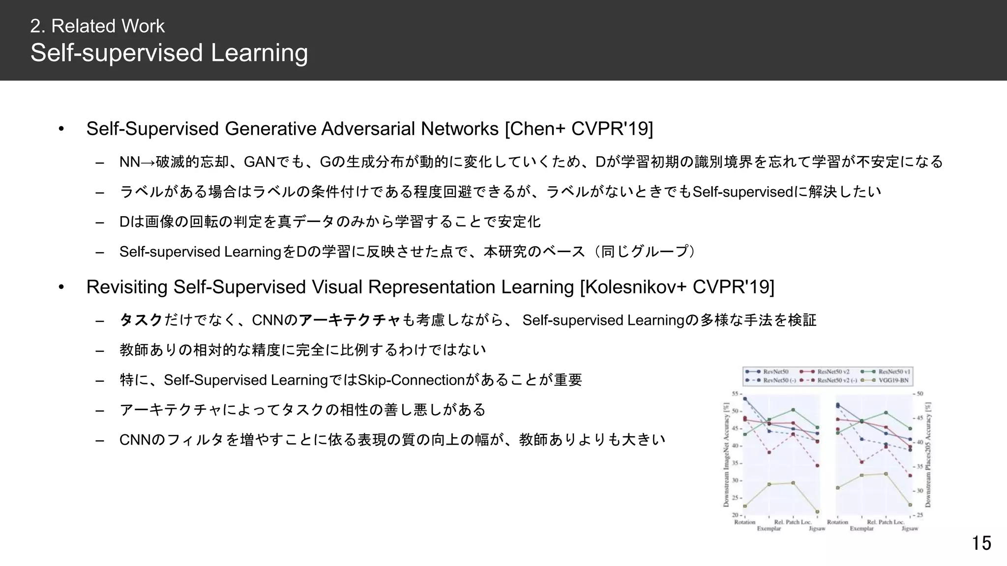 • Self-Supervised Generative Adversarial Networks [Chen+ CVPR'19]
– NN→破滅的忘却、GANでも、Gの生成分布が動的に変化していくため、Dが学習初期の識別境界を忘れて学習が不安定になる
– ラベルがある場合はラベルの条件付けである程度回避できるが、ラベルがないときでもSelf-supervisedに解決したい
– Dは画像の回転の判定を真データのみから学習することで安定化
– Self-supervised LearningをDの学習に反映させた点で、本研究のベース（同じグループ）
• Revisiting Self-Supervised Visual Representation Learning [Kolesnikov+ CVPR'19]
– タスクだけでなく、CNNのアーキテクチャも考慮しながら、 Self-supervised Learningの多様な手法を検証
– 教師ありの相対的な精度に完全に比例するわけではない
– 特に、Self-Supervised LearningではSkip-Connectionがあることが重要
– アーキテクチャによってタスクの相性の善し悪しがある
– CNNのフィルタを増やすことに依る表現の質の向上の幅が、教師ありよりも大きい
15
2. Related Work
Self-supervised Learning
 