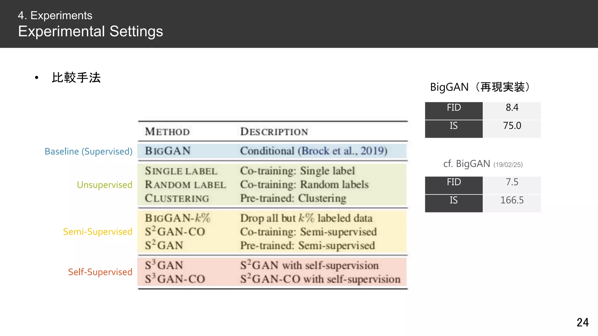 • 比較手法
24
4. Experiments
Experimental Settings
Baseline (Supervised)
Unsupervised
Semi-Supervised
Self-Supervised
BigGAN（再現実装）
FID 8.4
IS 75.0
cf. BigGAN (19/02/25)
FID 7.5
IS 166.5
 