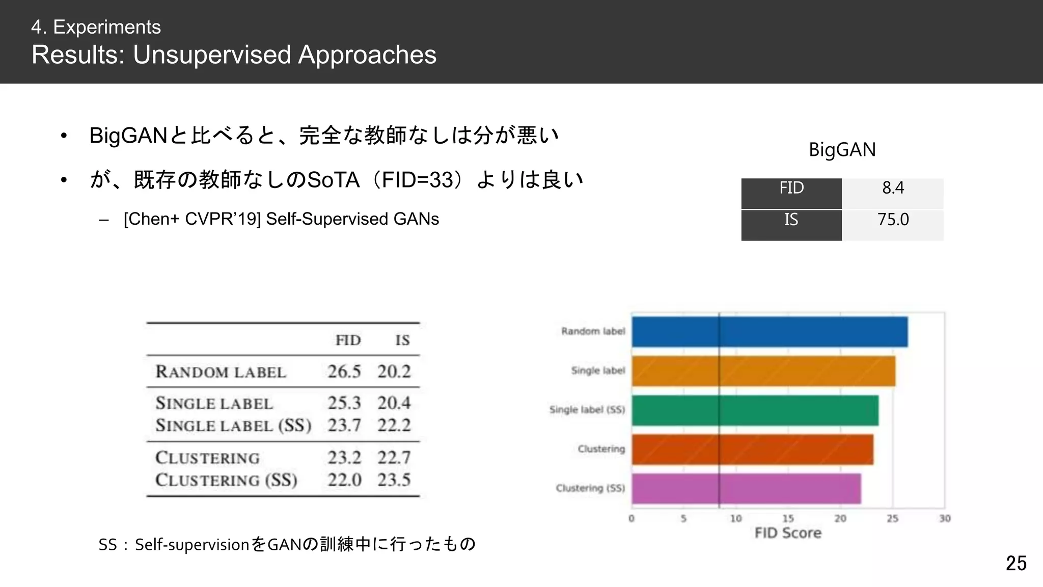 • BigGANと比べると、完全な教師なしは分が悪い
• が、既存の教師なしのSoTA（FID=33）よりは良い
– [Chen+ CVPR’19] Self-Supervised GANs
25
4. Experiments
Results: Unsupervised Approaches
SS：Self-supervisionをGANの訓練中に行ったもの
BigGAN
FID 8.4
IS 75.0
 