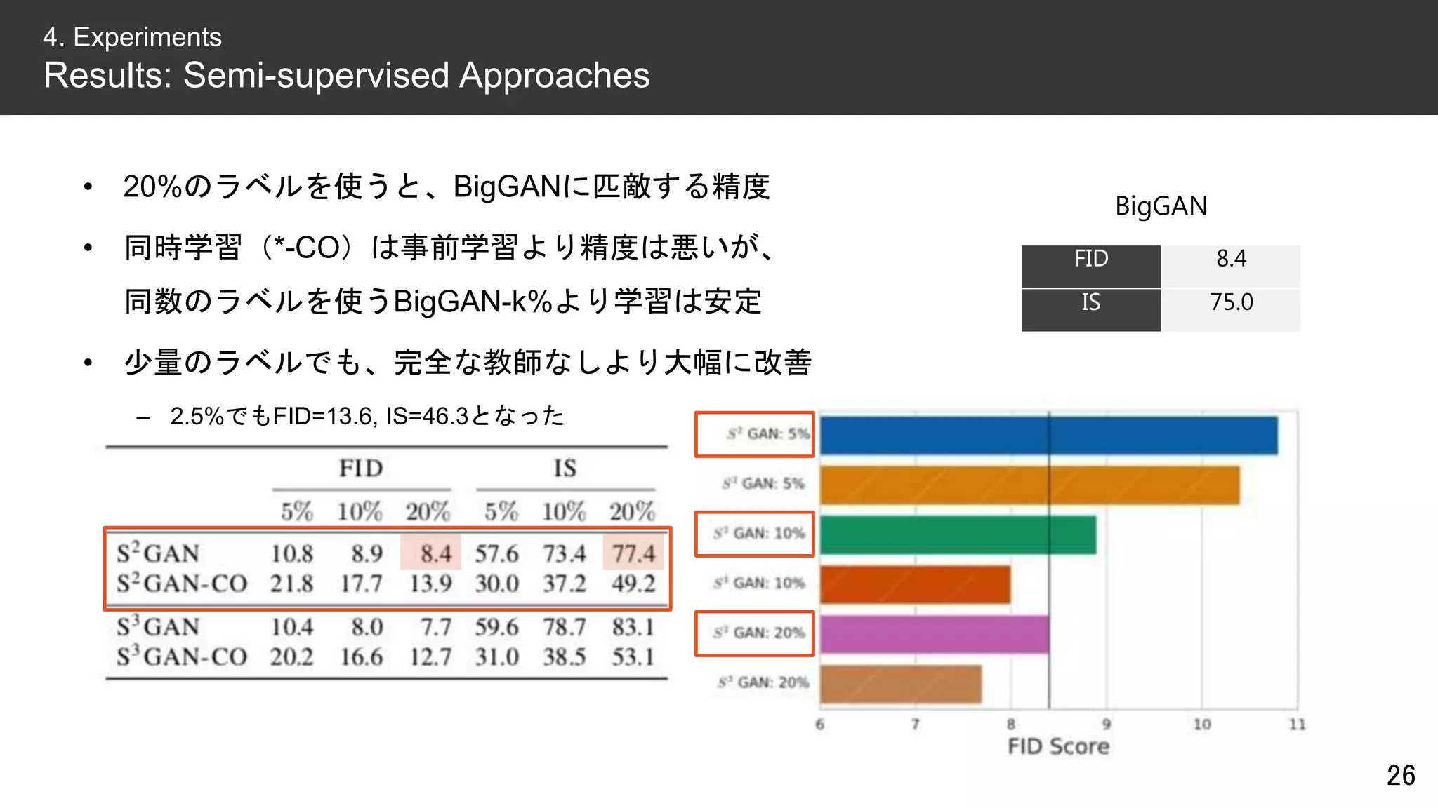 • 20%のラベルを使うと、BigGANに匹敵する精度
• 同時学習（*-CO）は事前学習より精度は悪いが、
同数のラベルを使うBigGAN-k%より学習は安定
• 少量のラベルでも、完全な教師なしより大幅に改善
– 2.5%でもFID=13.6, IS=46.3となった
26
4. Experiments
Results: Semi-supervised Approaches
BigGAN
FID 8.4
IS 75.0
 