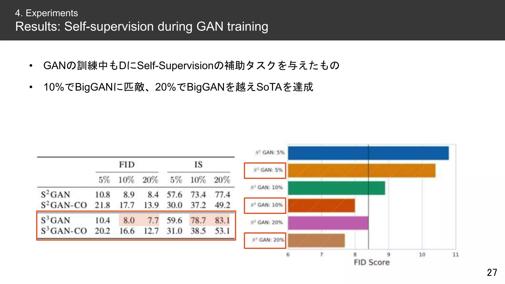 • GANの訓練中もDにSelf-Supervisionの補助タスクを与えたもの
• 10%でBigGANに匹敵、20%でBigGANを越えSoTAを達成
27
4. Experiments
Results: Self-supervision during GAN training
 