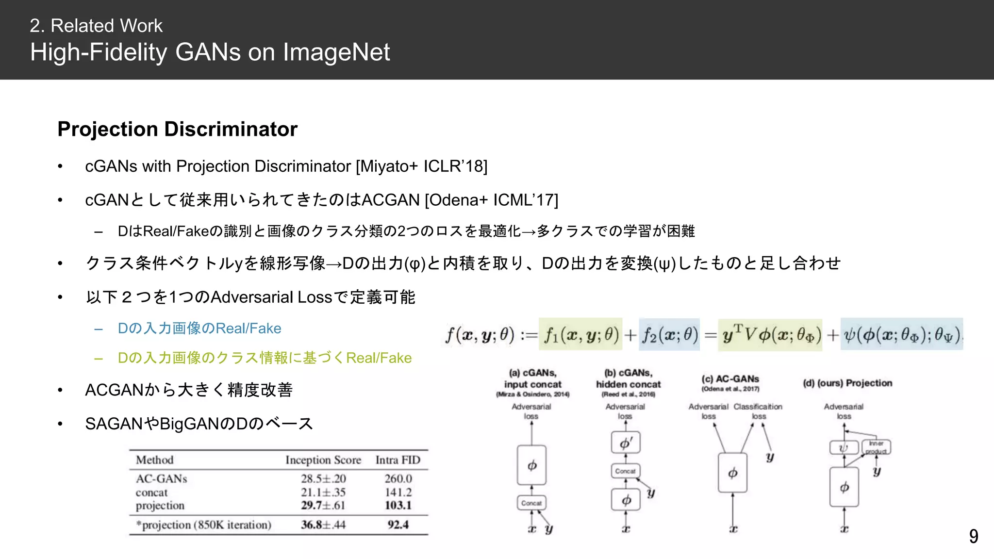 Projection Discriminator
• cGANs with Projection Discriminator [Miyato+ ICLR’18]
• cGANとして従来用いられてきたのはACGAN [Odena+ ICML’17]
– DはReal/Fakeの識別と画像のクラス分類の2つのロスを最適化→多クラスでの学習が困難
• クラス条件ベクトルyを線形写像→Dの出力(φ)と内積を取り、Dの出力を変換(ψ)したものと足し合わせ
• 以下２つを1つのAdversarial Lossで定義可能
– Dの入力画像のReal/Fake
– Dの入力画像のクラス情報に基づくReal/Fake
• ACGANから大きく精度改善
• SAGANやBigGANのDのベース
9
2. Related Work
High-Fidelity GANs on ImageNet
 