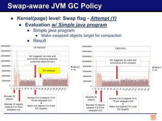 ● Kernel(page) level: Swap flag - Attempt (1)
● Evaluation w/ Simple java program
● Simple java program
● Make swapped objects target for compaction
● Result
Swap-aware JVM GC Policy
Allocate 30
objects
Allocate 10 objects
(objects 0 to 9 are
swapped out)
Access 0 to 9 (objects 10 to
19 are swapped out)
&
Make null objects 0 to 9 (be
GC targets)
GC triggered, do mark and
summarize (checking swpness
consumes about 24 sec)
Do compact
Allocate 30
objects
Allocate 10 objects
(objects 0 to 9 are
swapped out)
Access 0 to 9 (objects 10 to
19 are swapped out)
&
Make null objects 0 to 9 (be
GC targets)
GC triggered, do mark and
summarize & Do compact
 